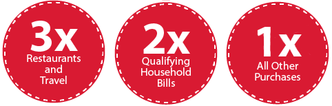 Earn up to 3x Points on Selected Purchases!