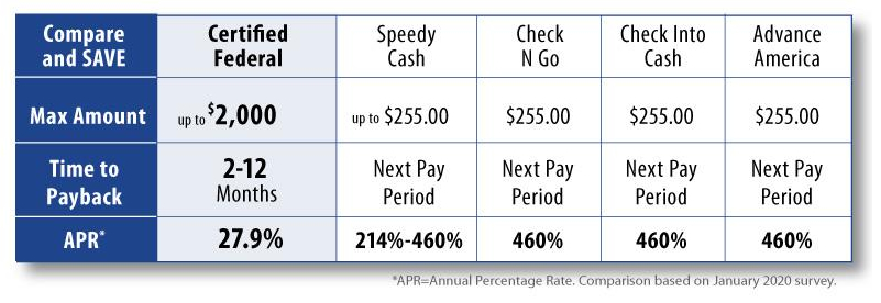 Payday Loans Chart